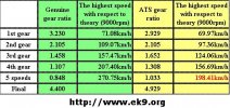 $44-49gearratiospeed.JPG